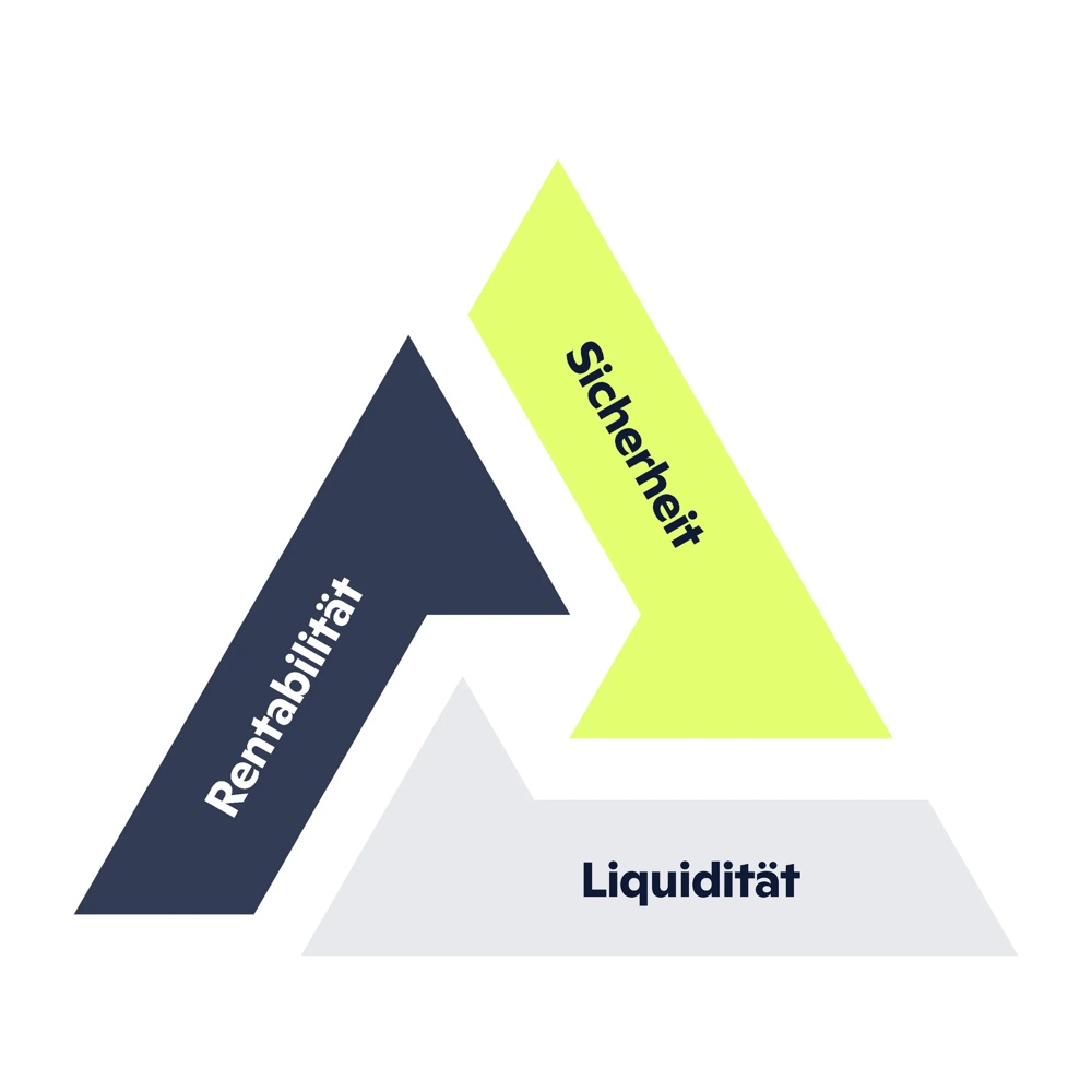 Es ist ein Dreieck mit den hausInvest-Farben zu sehen, auf den Balken steht Rentabilität, Sicherheit und Liquidität.