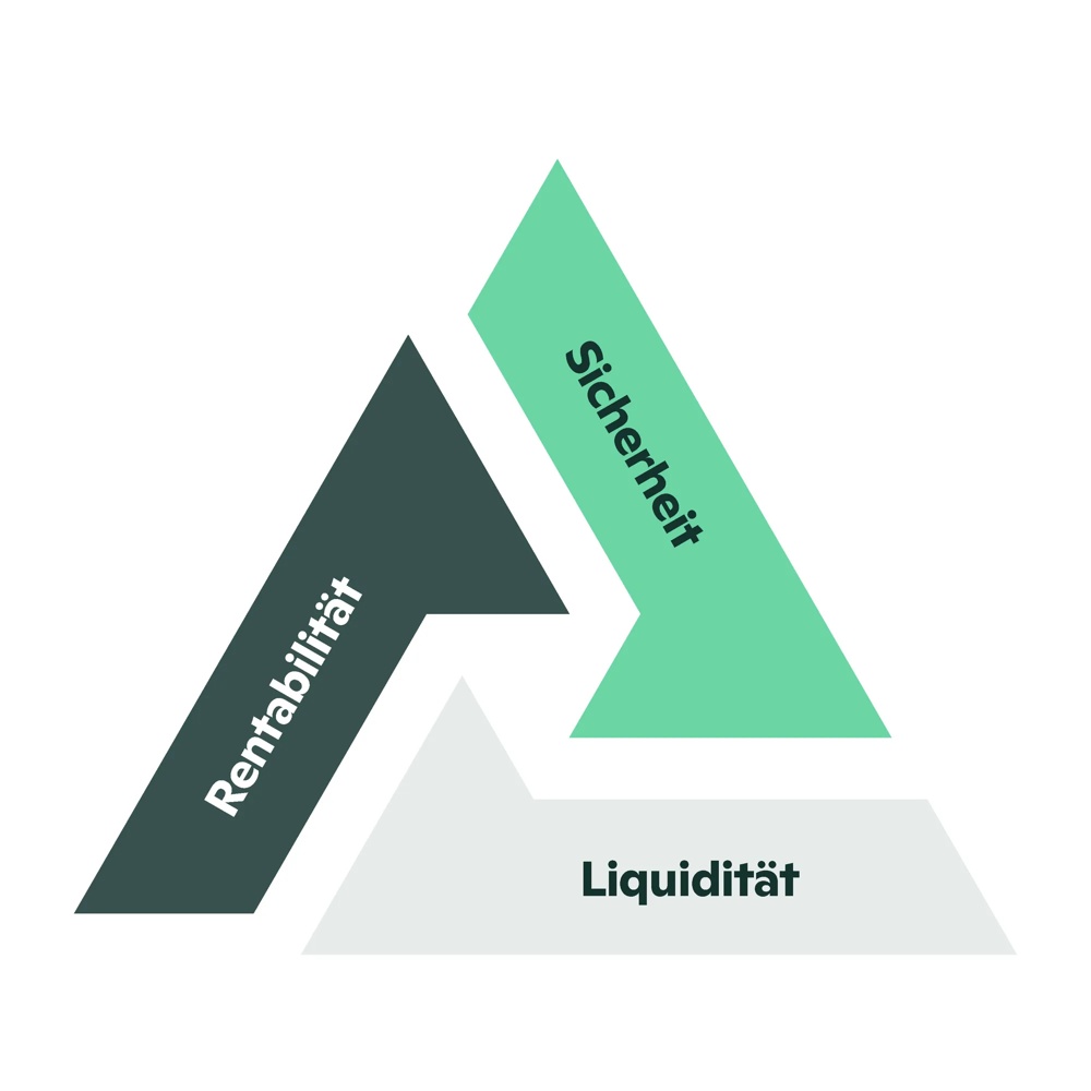 There is a triangle with the klimaVest colors, on the three bars is written Profitability, Security and Liquidity.